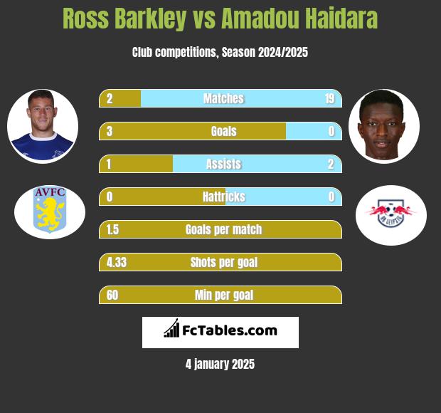 Ross Barkley vs Amadou Haidara h2h player stats