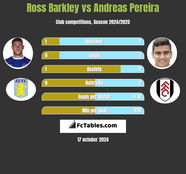 Ross Barkley vs Andreas Pereira h2h player stats