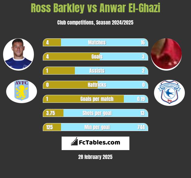 Ross Barkley vs Anwar El-Ghazi h2h player stats