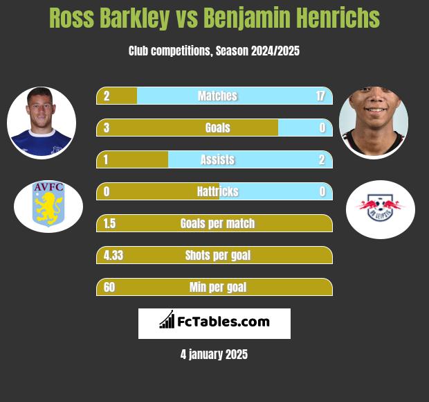 Ross Barkley vs Benjamin Henrichs h2h player stats