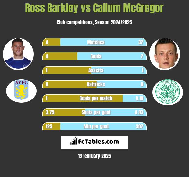 Ross Barkley vs Callum McGregor h2h player stats