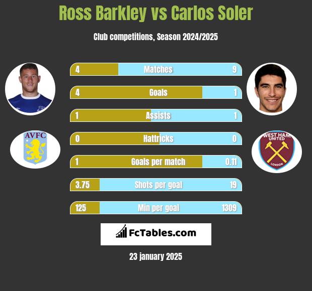 Ross Barkley vs Carlos Soler h2h player stats