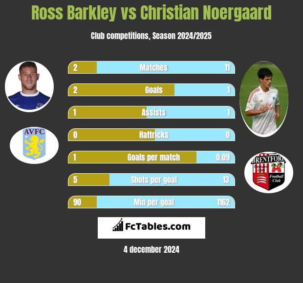 Ross Barkley vs Christian Noergaard h2h player stats