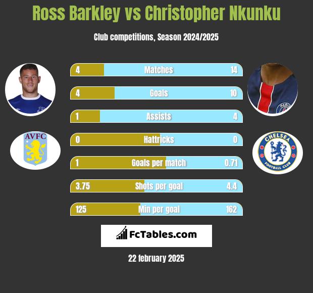 Ross Barkley vs Christopher Nkunku h2h player stats