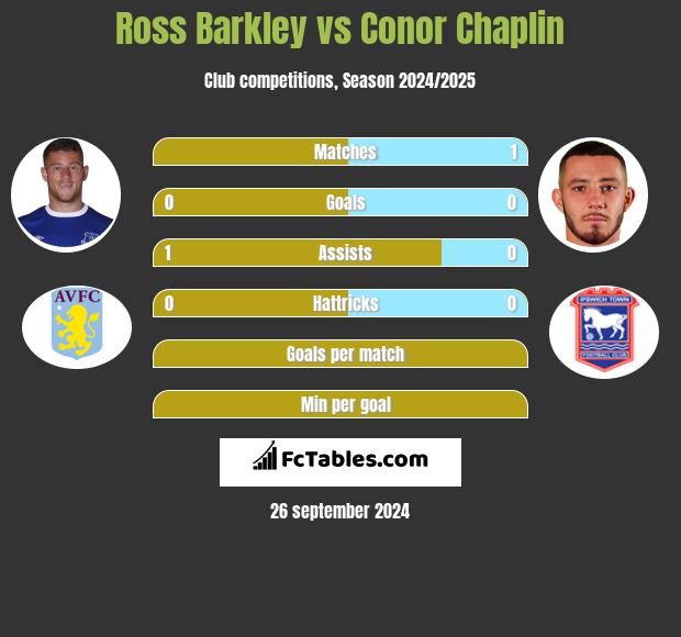 Ross Barkley vs Conor Chaplin h2h player stats