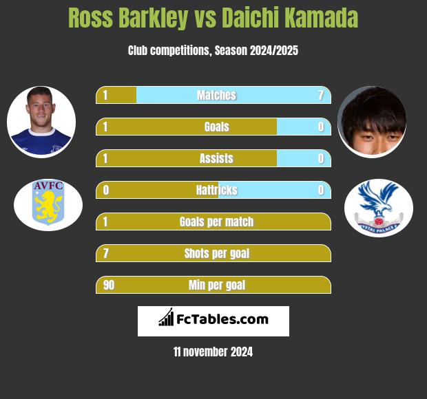 Ross Barkley vs Daichi Kamada h2h player stats