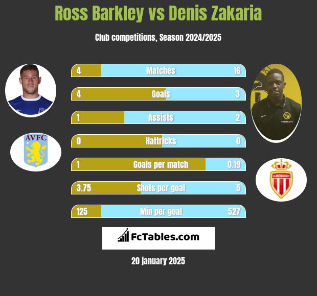 Ross Barkley vs Denis Zakaria h2h player stats