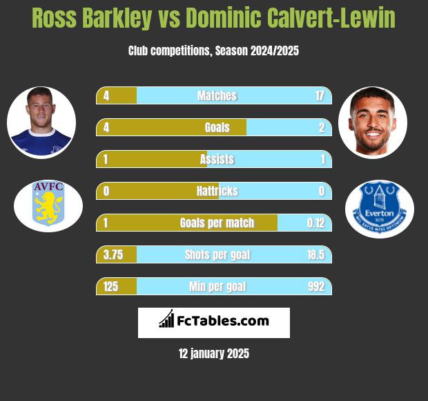 Ross Barkley vs Dominic Calvert-Lewin h2h player stats