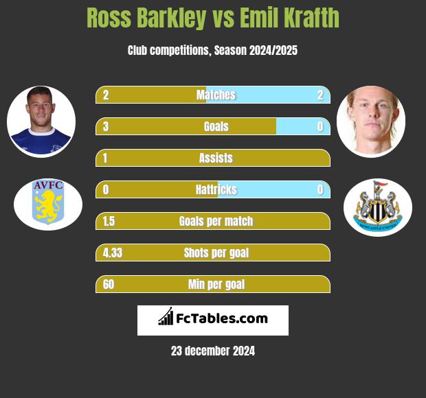 Ross Barkley vs Emil Krafth h2h player stats