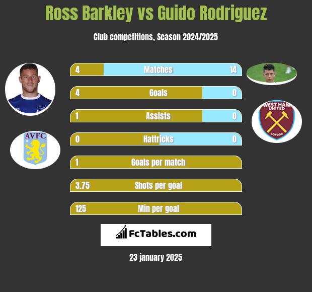 Ross Barkley vs Guido Rodriguez h2h player stats