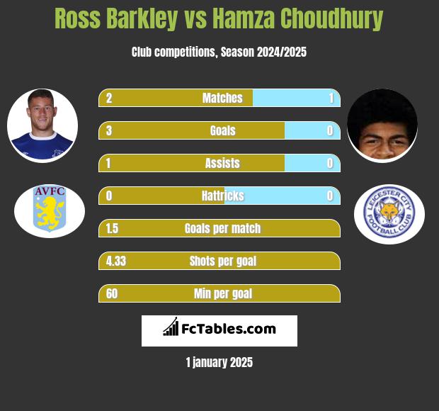 Ross Barkley vs Hamza Choudhury h2h player stats