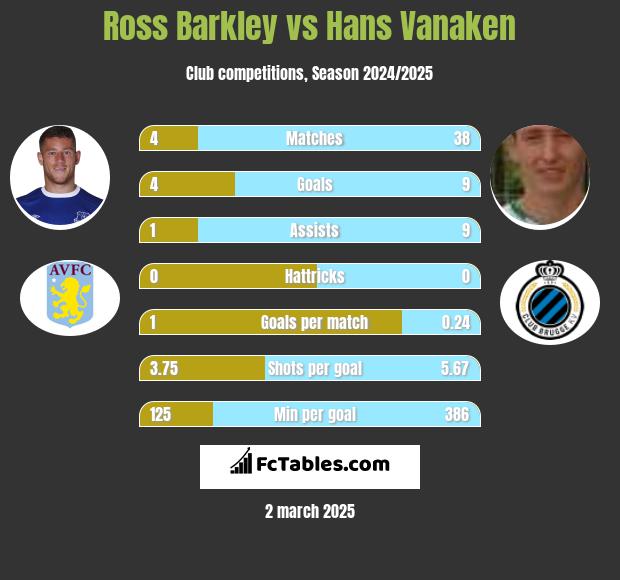 Ross Barkley vs Hans Vanaken h2h player stats