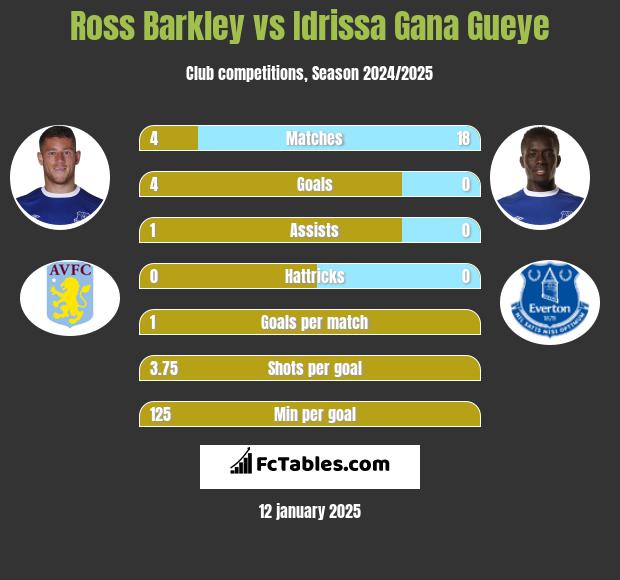 Ross Barkley vs Idrissa Gana Gueye h2h player stats