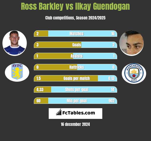 Ross Barkley vs Ilkay Guendogan h2h player stats