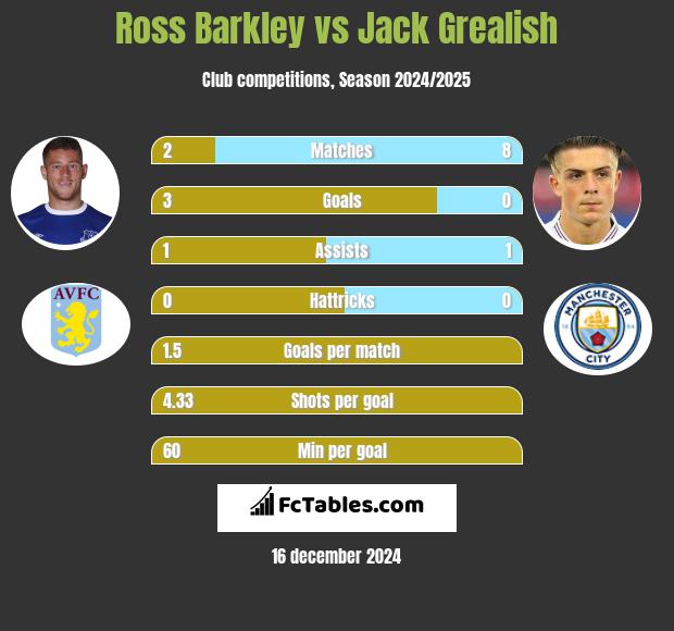 Ross Barkley vs Jack Grealish h2h player stats