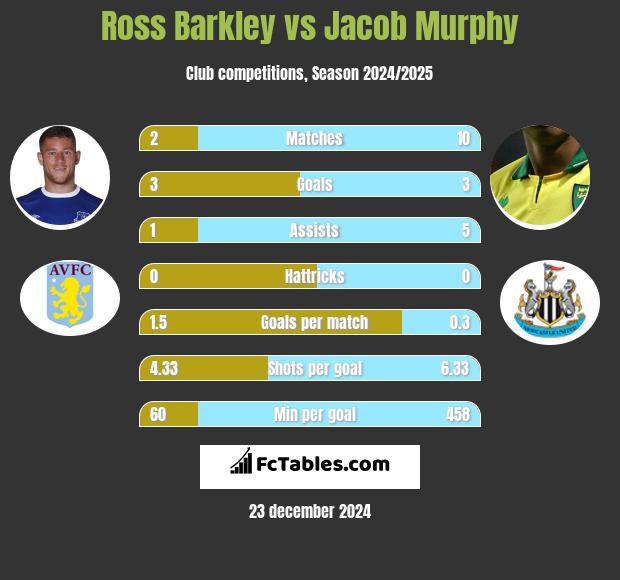 Ross Barkley vs Jacob Murphy h2h player stats