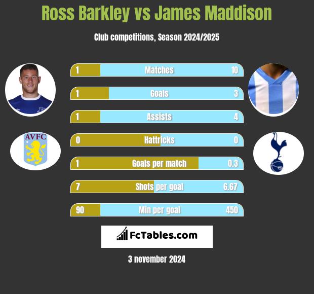 Ross Barkley vs James Maddison h2h player stats