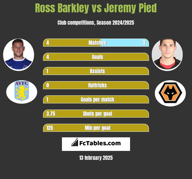 Ross Barkley vs Jeremy Pied h2h player stats