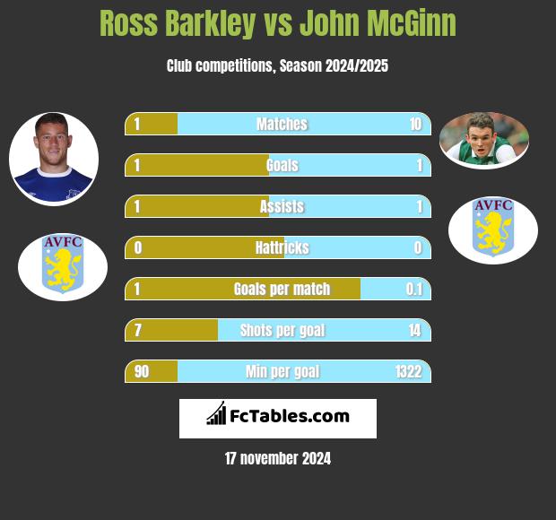 Ross Barkley vs John McGinn h2h player stats