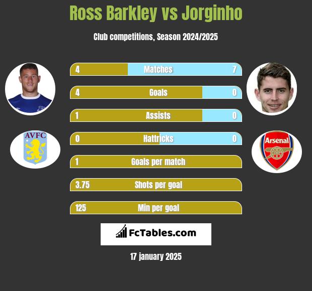 Ross Barkley vs Jorginho h2h player stats