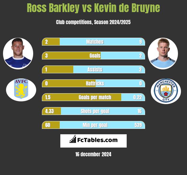 Ross Barkley vs Kevin de Bruyne h2h player stats