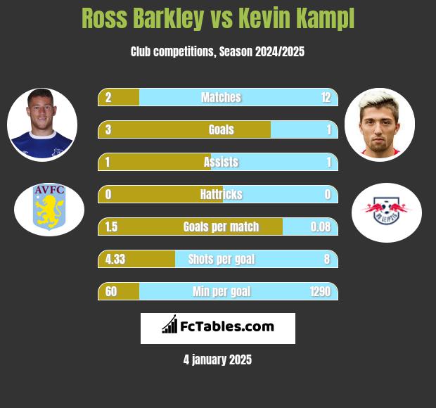 Ross Barkley vs Kevin Kampl h2h player stats