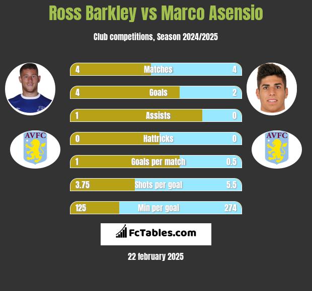 Ross Barkley vs Marco Asensio h2h player stats