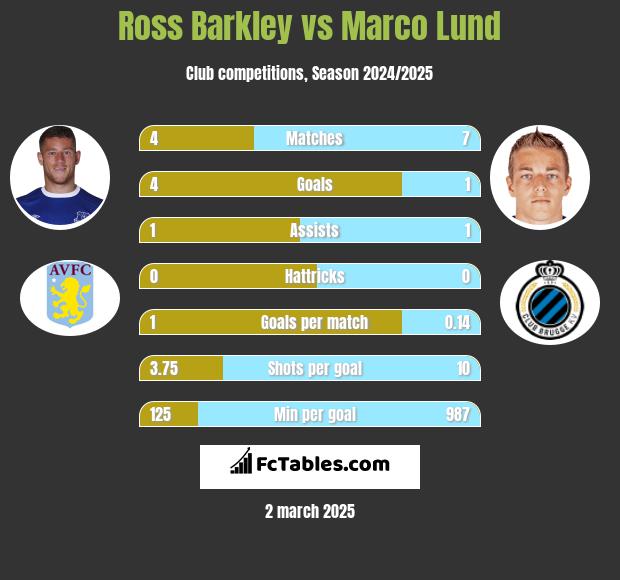 Ross Barkley vs Marco Lund h2h player stats