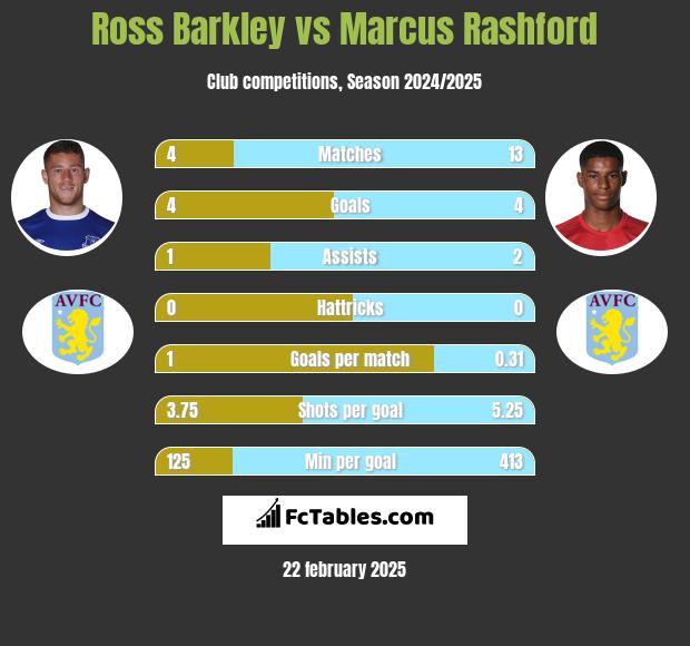 Ross Barkley vs Marcus Rashford h2h player stats