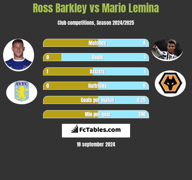 Ross Barkley vs Mario Lemina h2h player stats