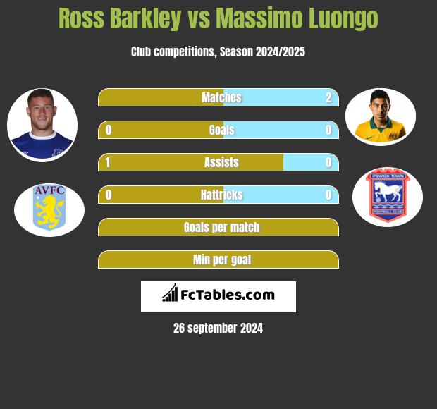 Ross Barkley vs Massimo Luongo h2h player stats