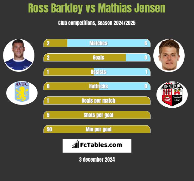 Ross Barkley vs Mathias Jensen h2h player stats