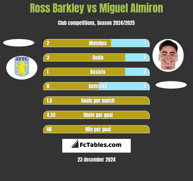 Ross Barkley vs Miguel Almiron h2h player stats