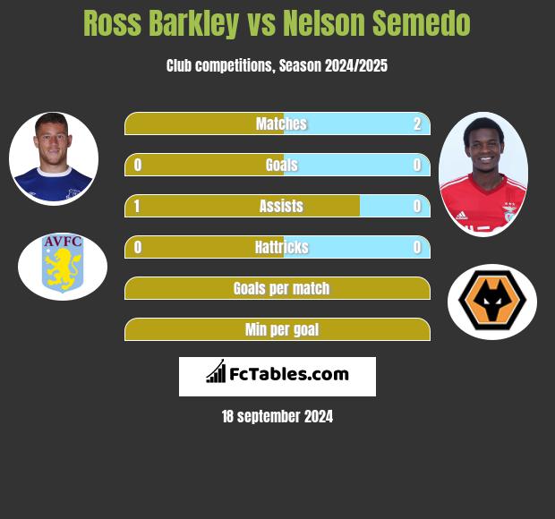 Ross Barkley vs Nelson Semedo h2h player stats