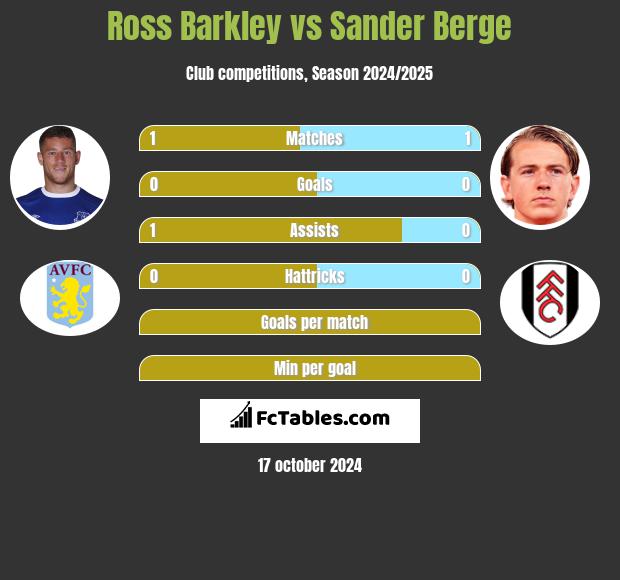 Ross Barkley vs Sander Berge h2h player stats