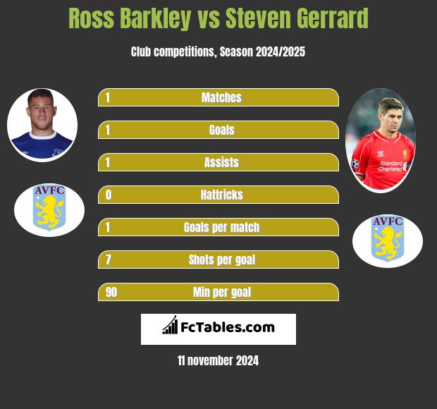 Ross Barkley vs Steven Gerrard h2h player stats