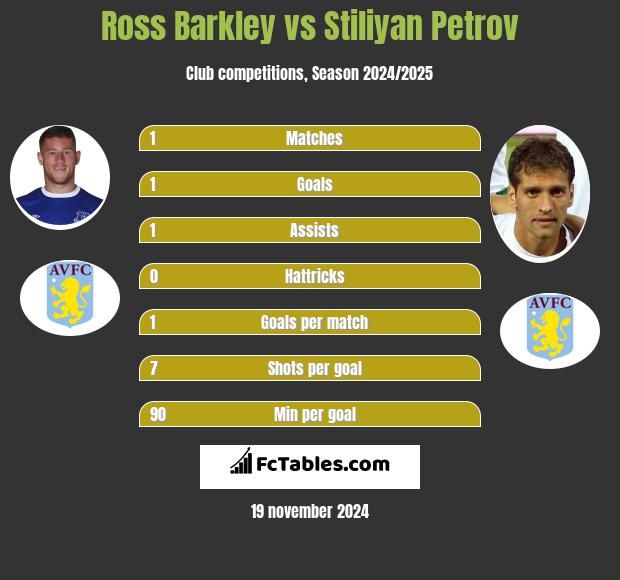 Ross Barkley vs Stiliyan Petrov h2h player stats