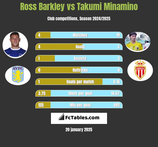 Ross Barkley vs Takumi Minamino h2h player stats