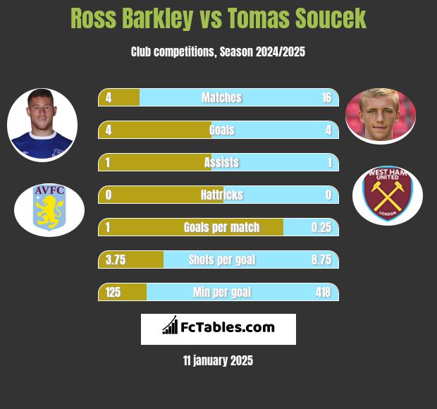 Ross Barkley vs Tomas Soucek h2h player stats