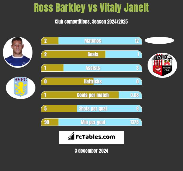 Ross Barkley vs Vitaly Janelt h2h player stats