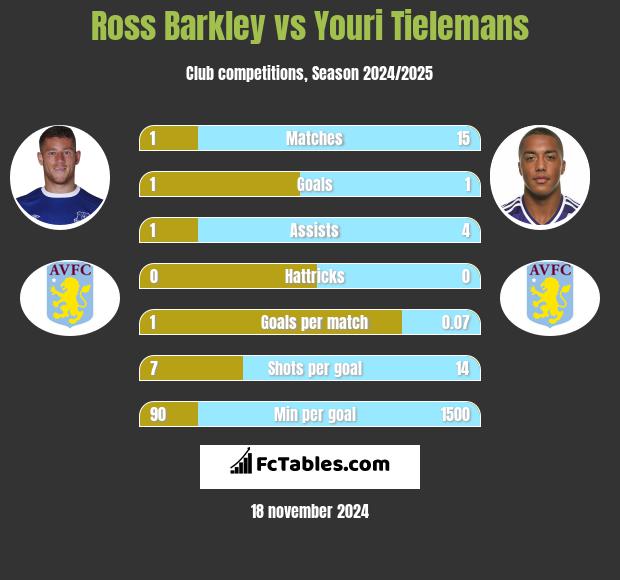 Ross Barkley vs Youri Tielemans h2h player stats