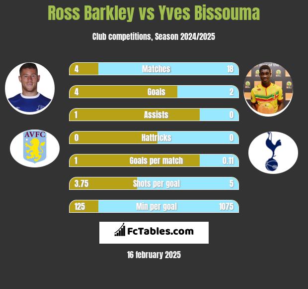 Ross Barkley vs Yves Bissouma h2h player stats