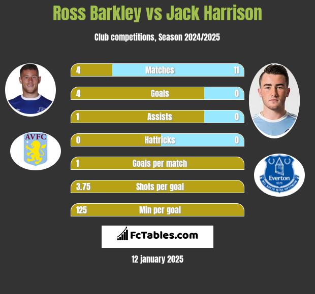 Ross Barkley vs Jack Harrison h2h player stats