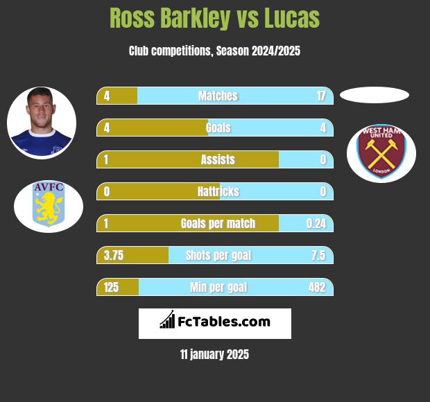 Ross Barkley vs Lucas h2h player stats