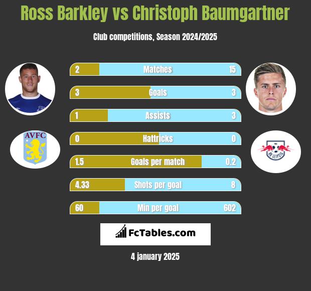 Ross Barkley vs Christoph Baumgartner h2h player stats