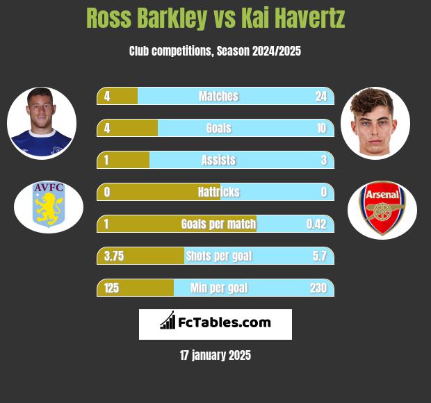 Ross Barkley vs Kai Havertz h2h player stats