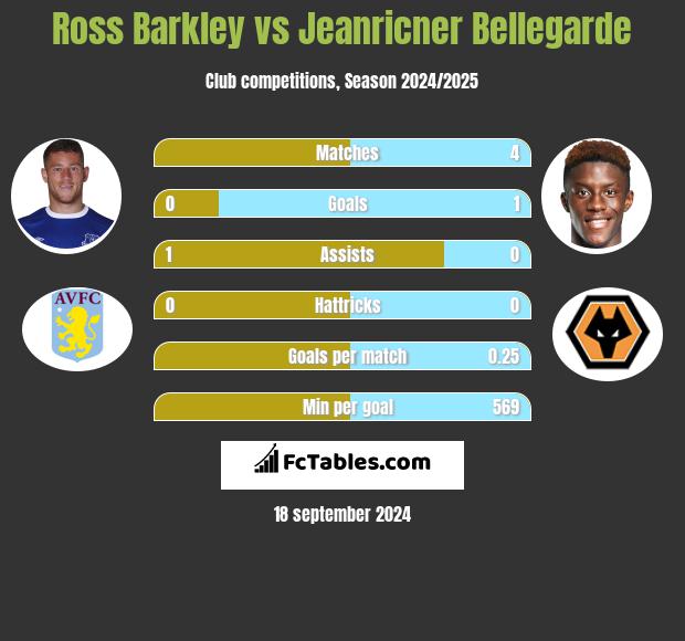 Ross Barkley vs Jeanricner Bellegarde h2h player stats