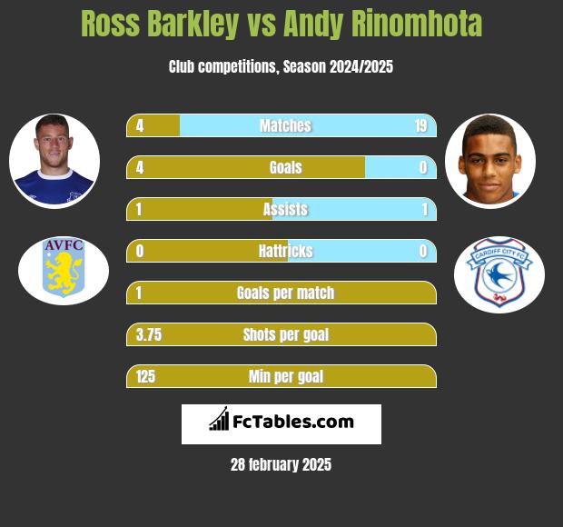 Ross Barkley vs Andy Rinomhota h2h player stats