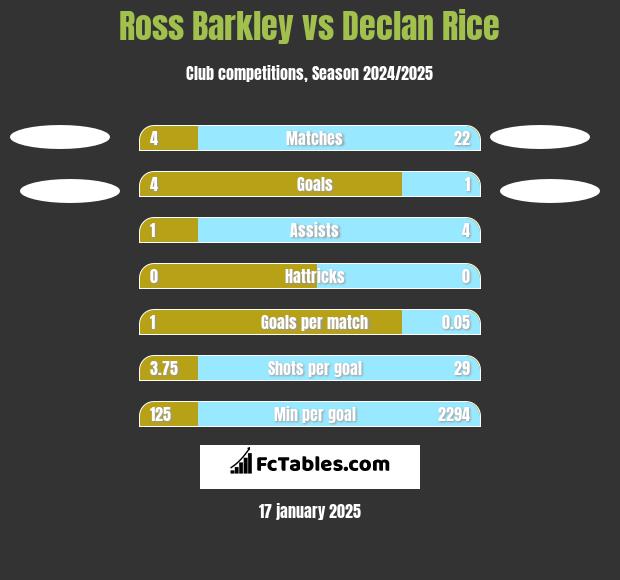 Ross Barkley vs Declan Rice h2h player stats