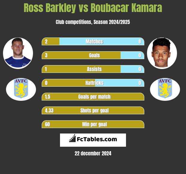 Ross Barkley vs Boubacar Kamara h2h player stats